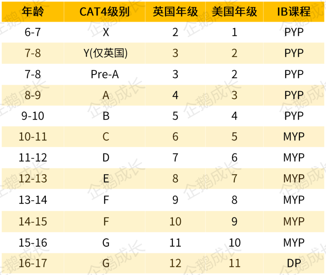 CAT4测试 | Y7年级（Level D）CAT4测试题目与解析