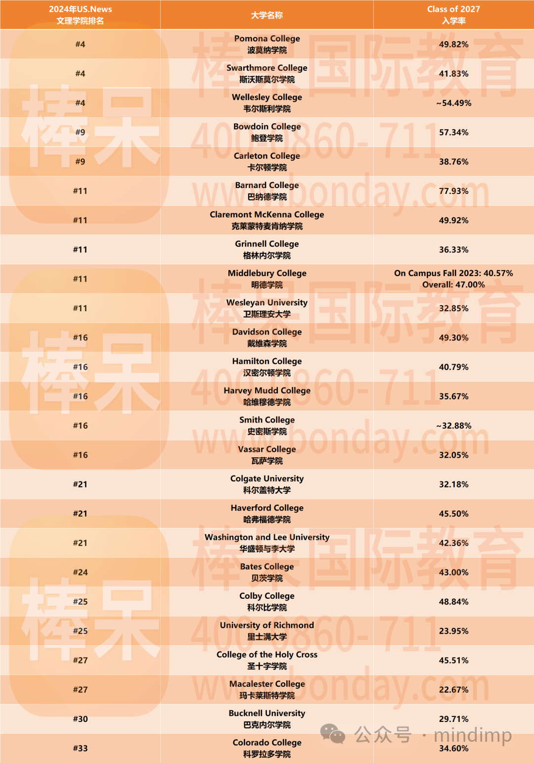 Top 30 美国大学 Yield Rate 入学率汇总！谁才是申请生的“初心”？芝大, MIT, 哈佛拥有姓名！