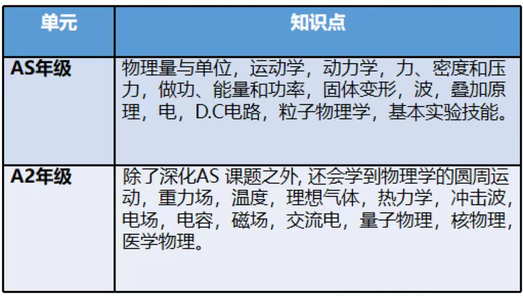 A-Level物理和国内物理有哪些区别？A-Level物理A*宝典原来在这里！