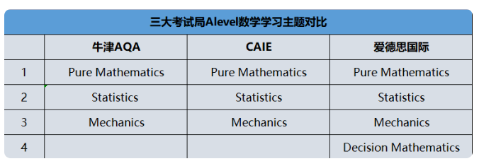 A-Level数学考什么？和国内数学有什么不一样？文末附真题资料赠送