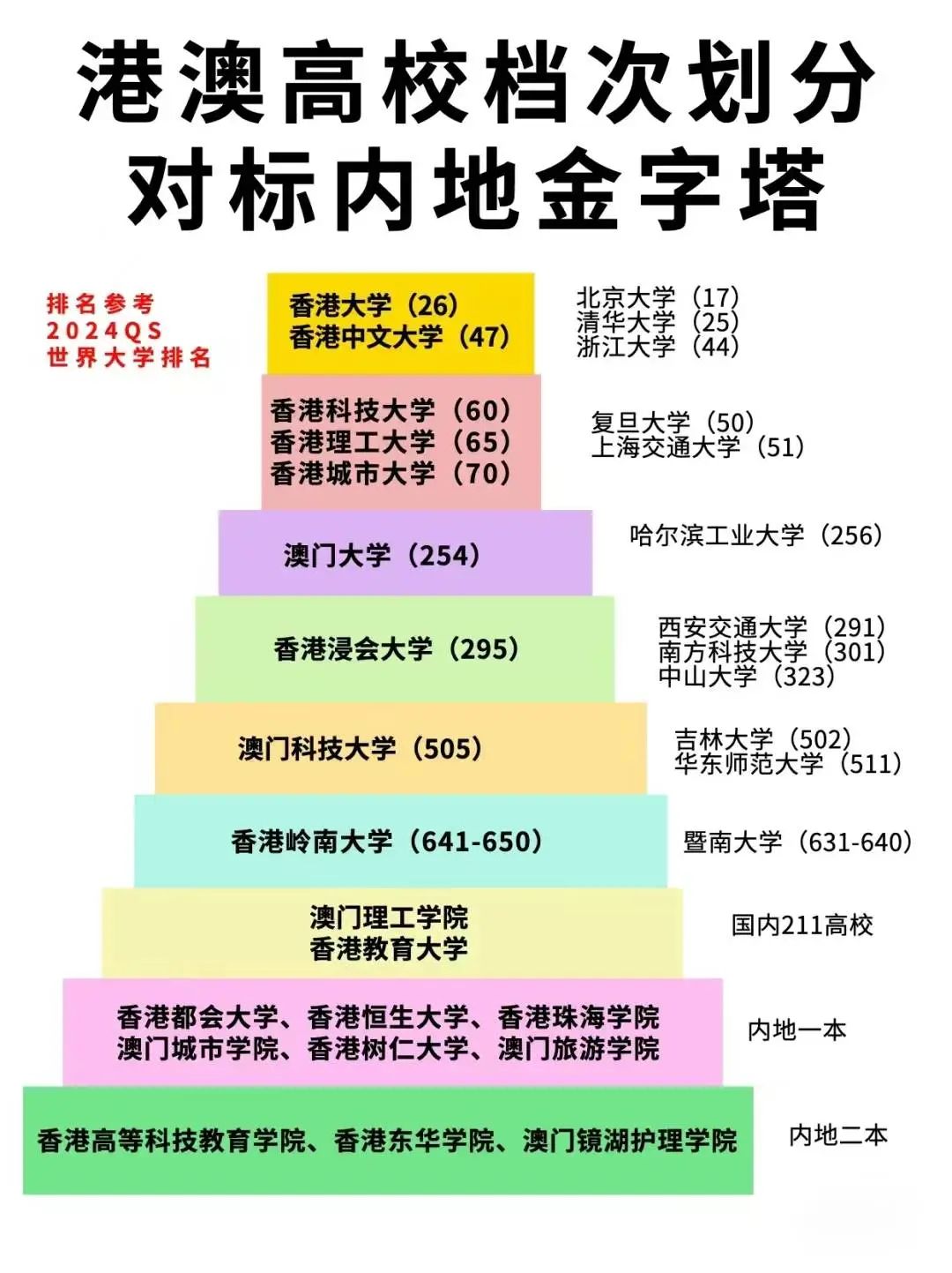 香港院校 VS 内地高校 ：港前三可比肩清北复浙？