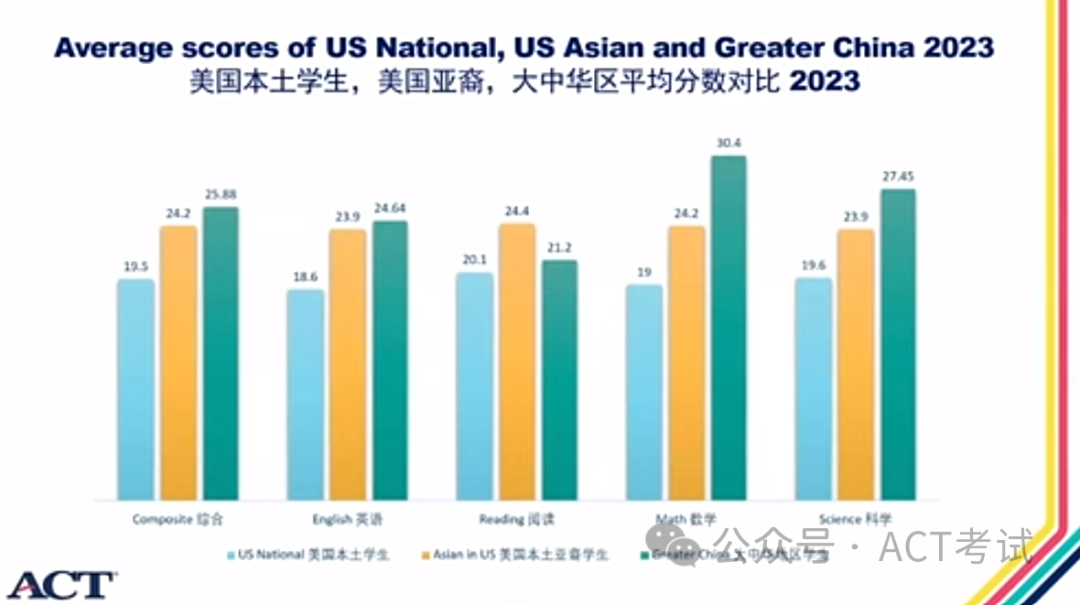 2023年ACT大中华区考生成绩年度报告