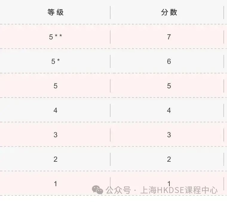 科普｜怎样才算DSE考到高分？一文搞懂DSE分数段！