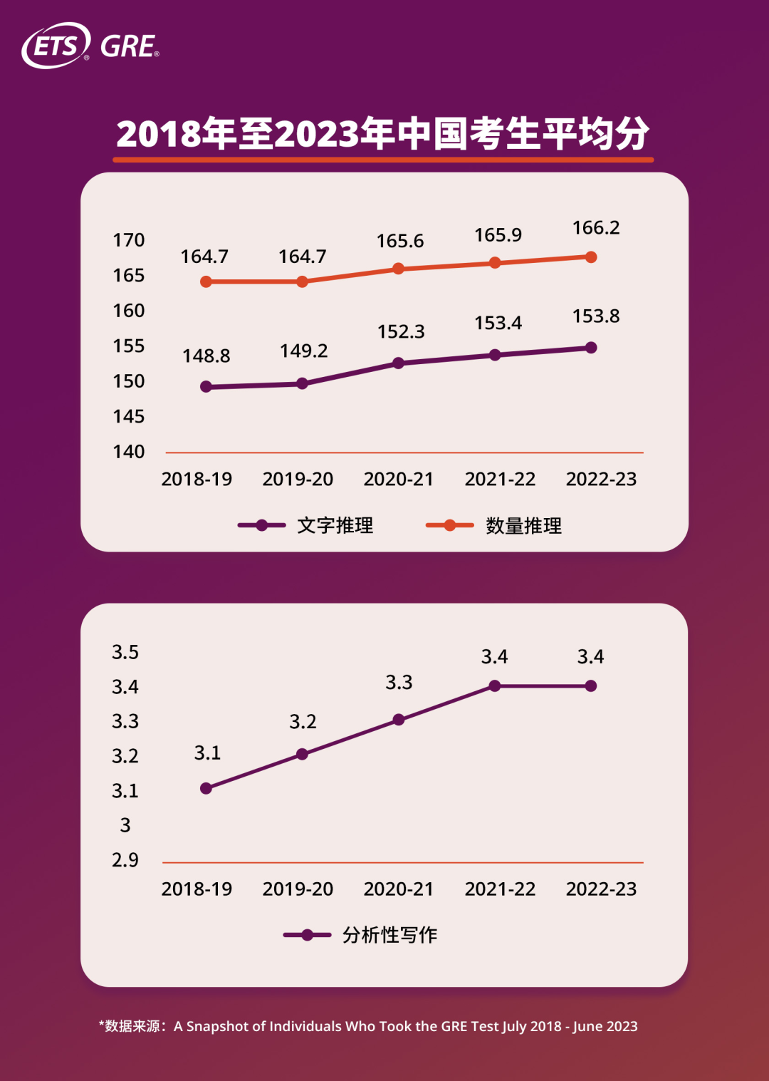 GRE发布最新年度报告！中国考生成绩再度上升！附GRE备考攻略