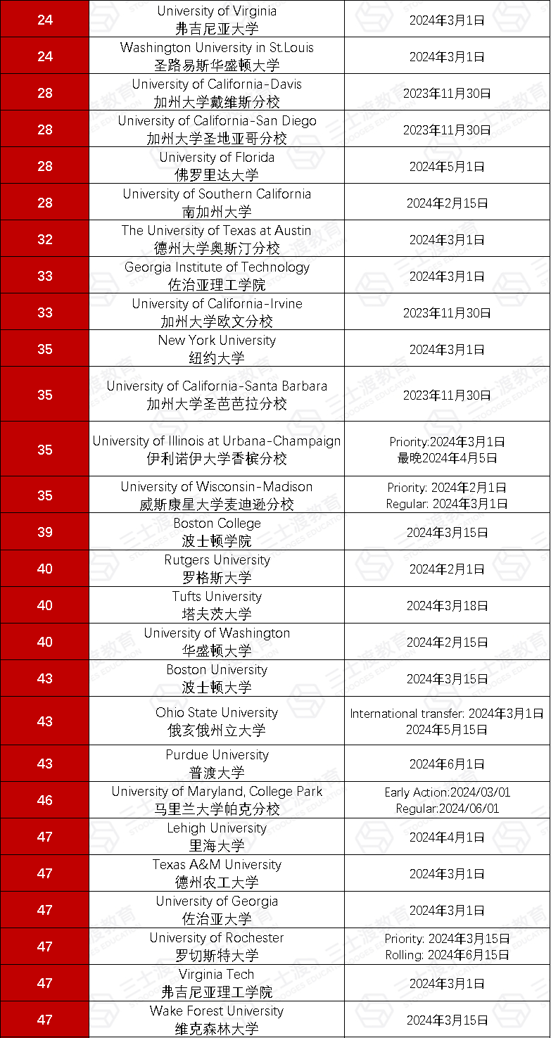 美本直申不理想？这些转学录取率高的大学会排队爱你！
