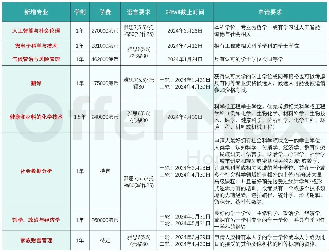一篇汇总港校24Fall新增专业!!（41个新增专业整理）