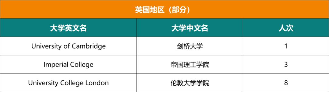 超全！四中国际校区近六年录取结果盘点