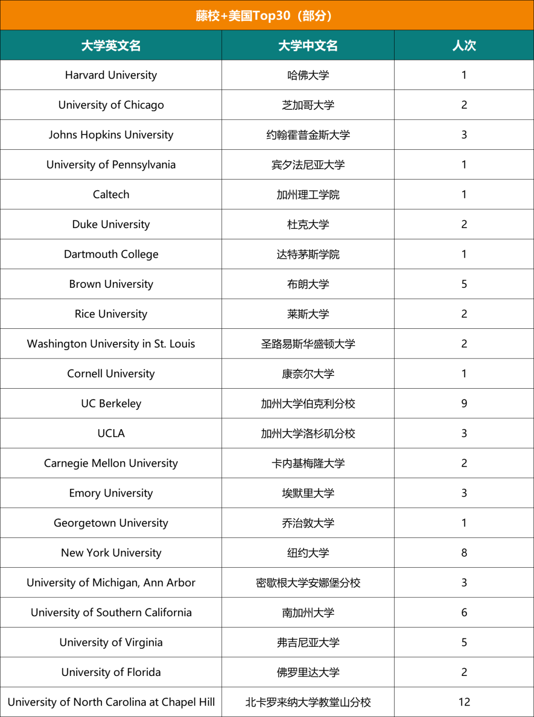 超全！四中国际校区近六年录取结果盘点