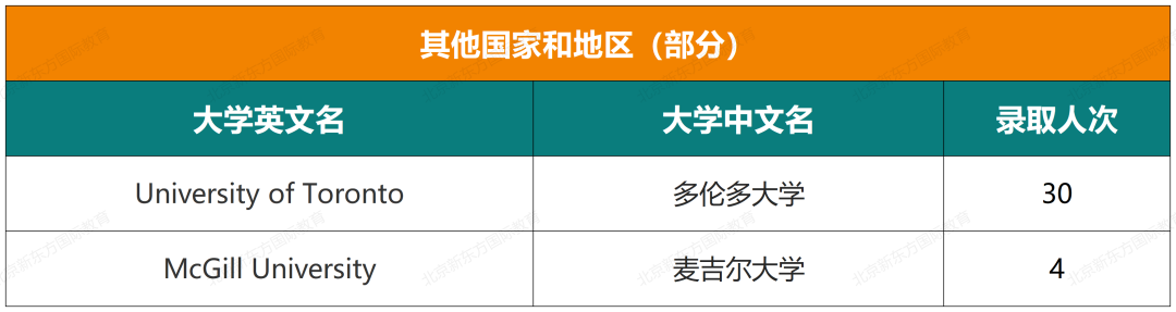 超全！四中国际校区近六年录取结果盘点