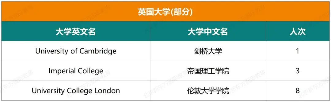 收藏起来！一零一中国际部五年大学录取结果超全汇总