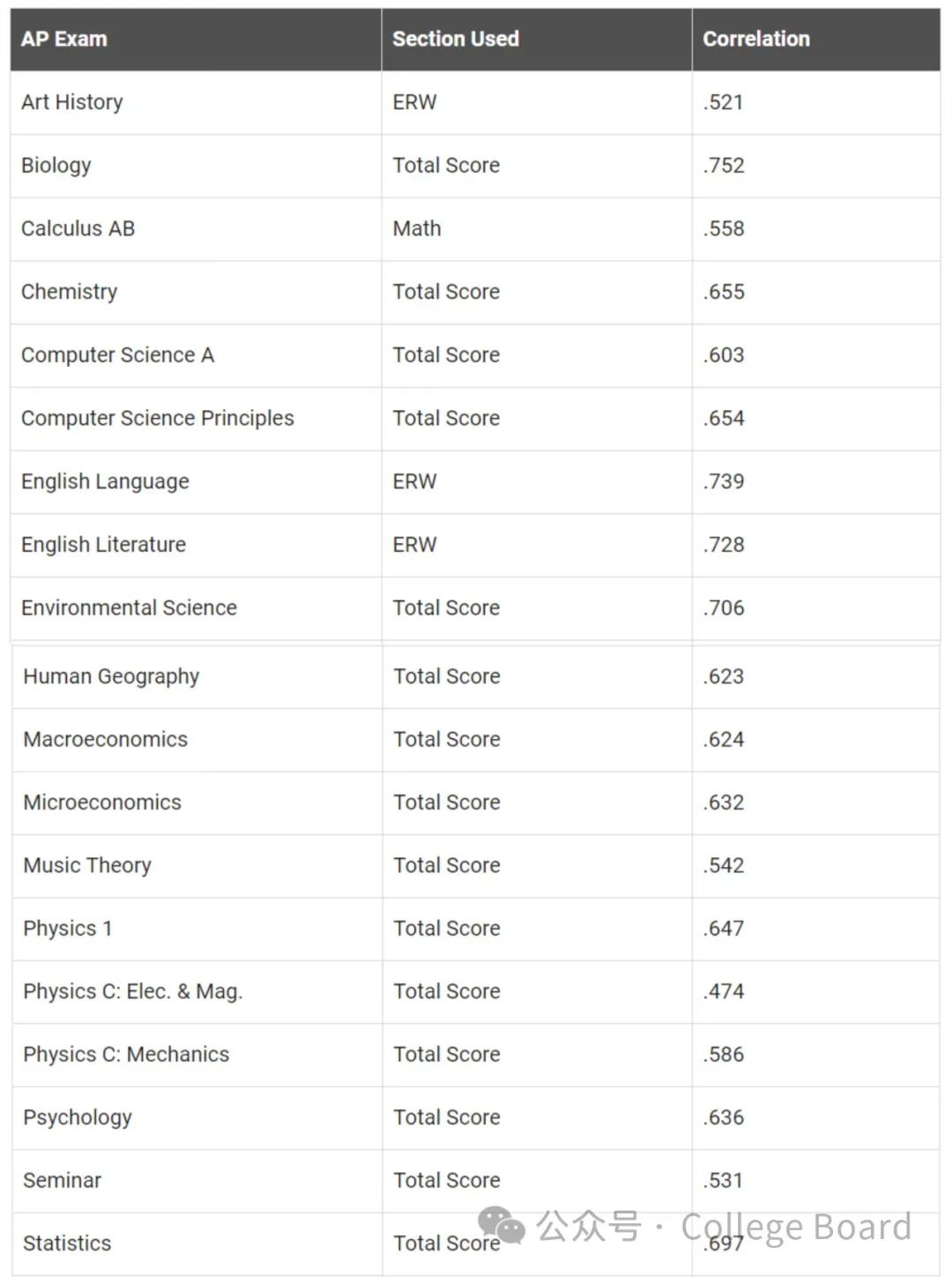 如何预测学生的AP学科潜力