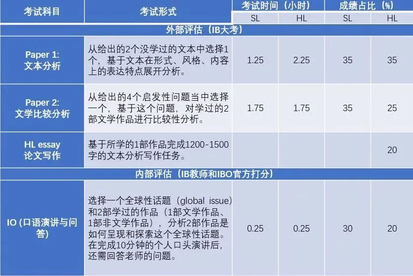 IB英语A和英语B，到底有什么区别？如何准备IB英语A？