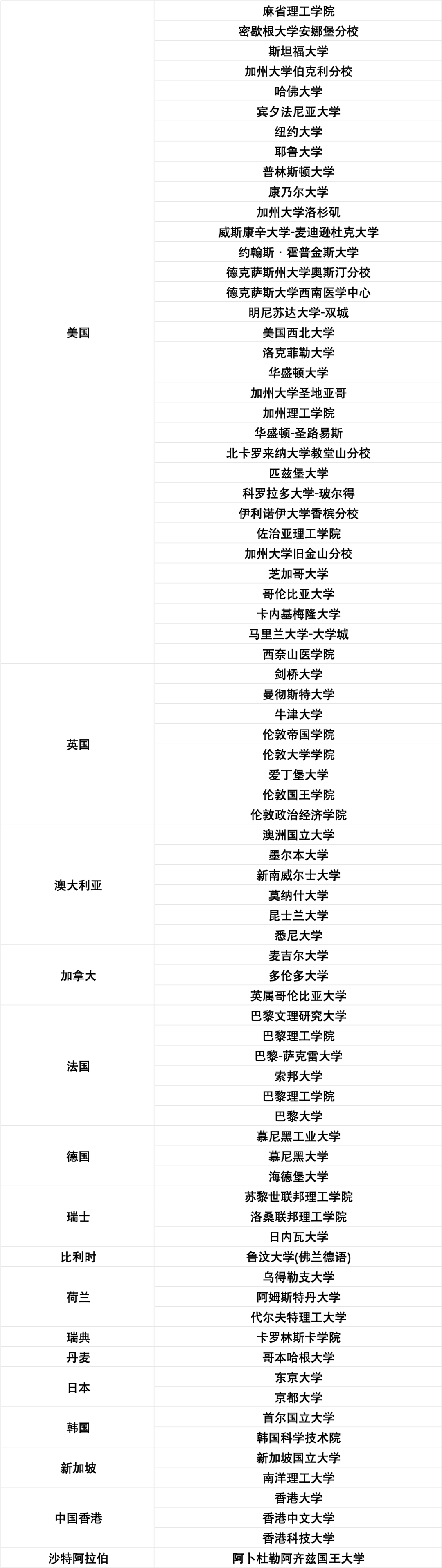 留学资讯 | 上海留学生落户院校TOP100名单更新！新增15所大学！
