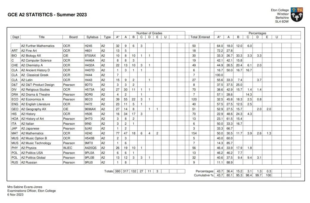 学霸驾到，优秀率超80%！伊顿公学官宣2023年A-level/GCSE成绩！