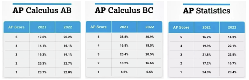AP数学需要学习哪四门？如何选课呢？附免费真题资料！