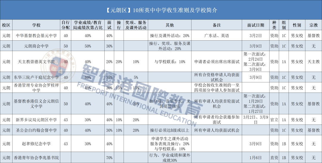 香港插班 | 元朗区10所英中学校收生准则及面试!