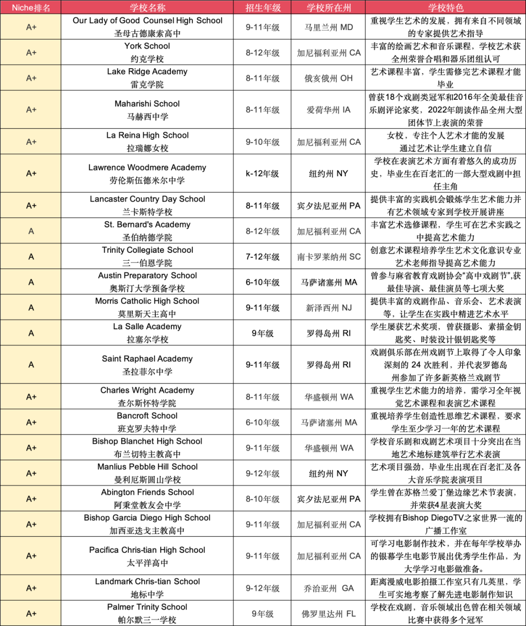 盘点艺术特色美高 | 想通过艺术特长冲藤校？这些艺术卓越的优质美国私立中学正在针对2024秋季申请火热招生中
