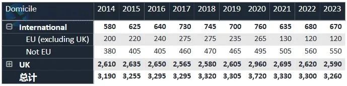 UCAS官方发布！2023届英国TOP10大学招生统计，帝国理工比牛剑还难申？