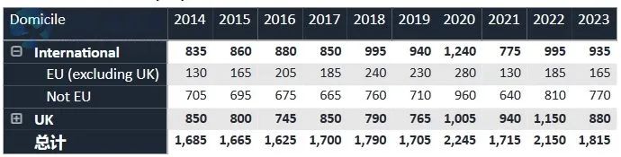 UCAS官方发布！2023届英国TOP10大学招生统计，帝国理工比牛剑还难申？