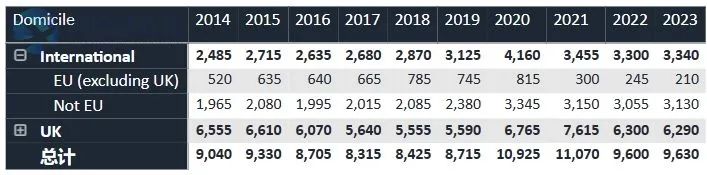 UCAS官方发布！2023届英国TOP10大学招生统计，帝国理工比牛剑还难申？