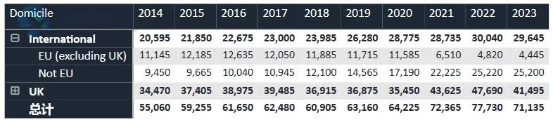 UCAS官方发布！2023届英国TOP10大学招生统计，帝国理工比牛剑还难申？