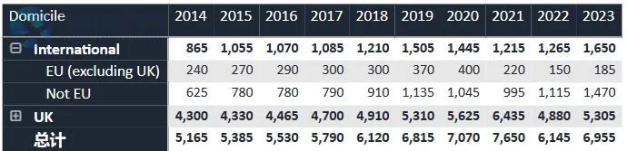 UCAS官方发布！2023届英国TOP10大学招生统计，帝国理工比牛剑还难申？