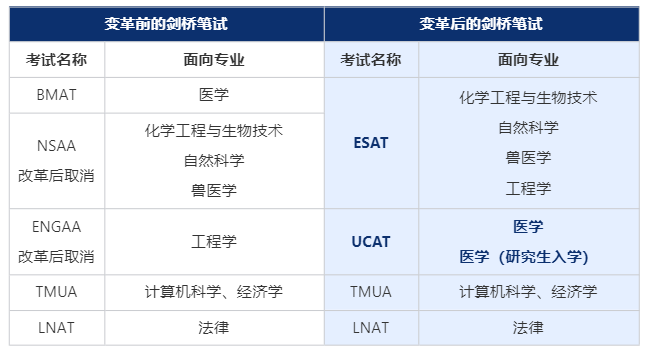 重磅！剑桥笔试大变革、IC部分专业新增笔试！