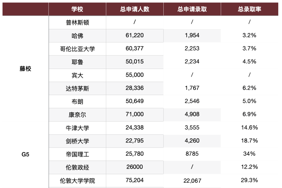 美国藤校vs英国剑桥，究竟哪个更难申？