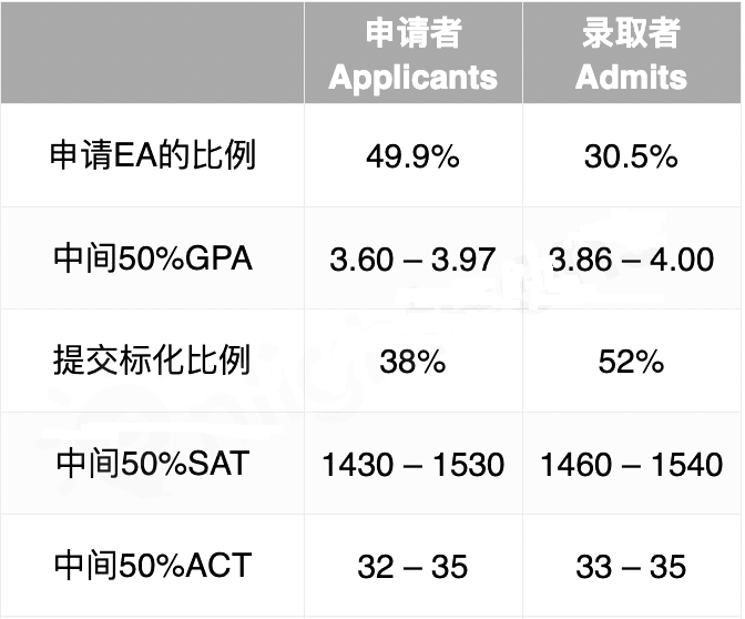 最新！南加大（USC）早申放榜！录取率低至7.2%，难度堪比藤校！