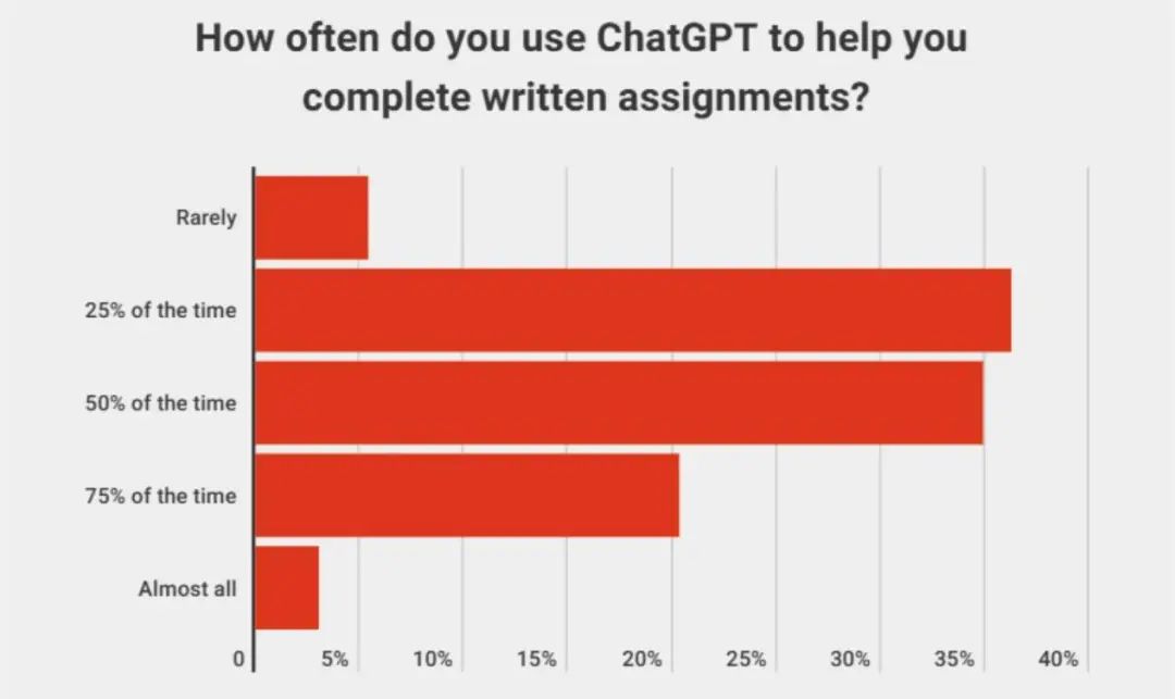 留学生如何正确使用ChatGPT？