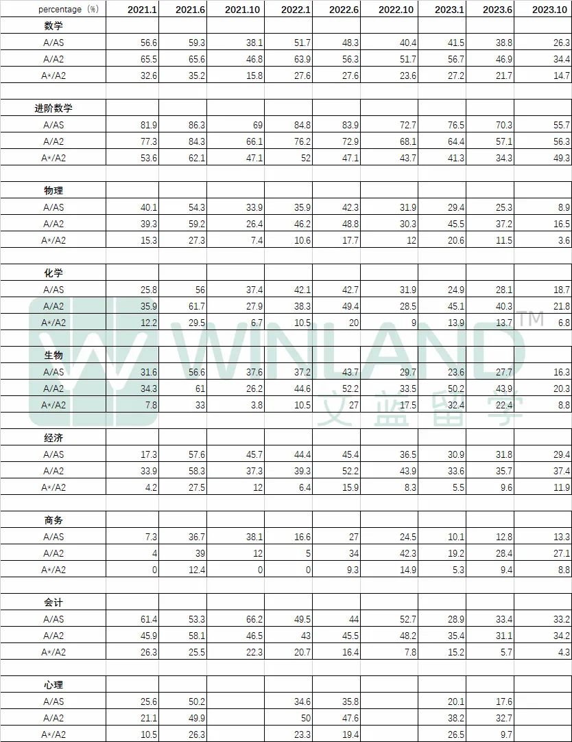 考试局热点汇总：爱德思秋季考试数据更新；CIE为防作弊再出手！