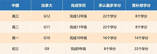 普高高一高二高三/A-Level/IB/AP学生可以转OSSD课程吗？