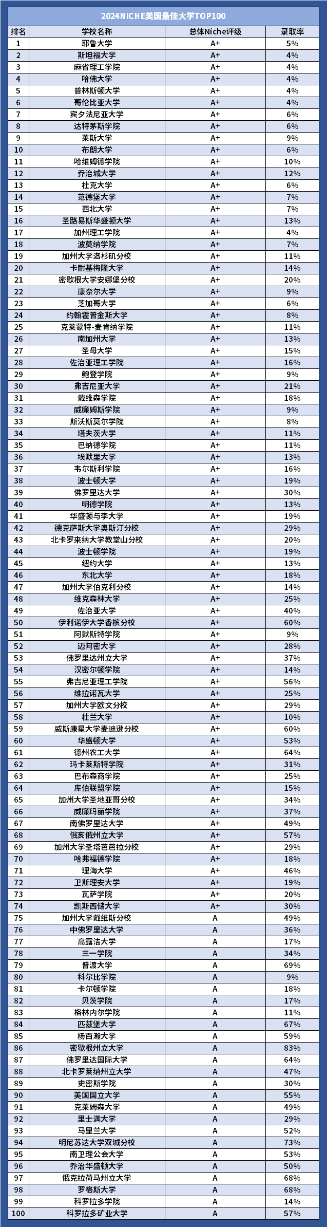 最新排名 | 2024Niche美国最佳大学排名公布，耶鲁超越MIT荣居榜首！附中文榜单！