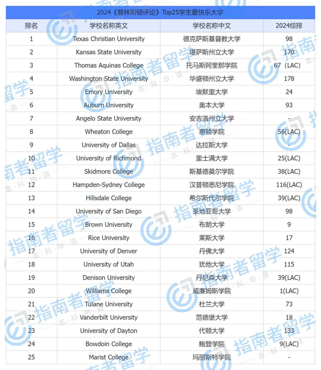 搞学术竟也能上榜全美最快乐大学榜单？快来看看这几所实力氛围俱佳的学校