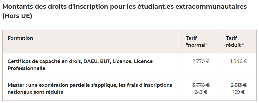 法国热门公立大学注册费汇总！究竟哪些学校涨价了？