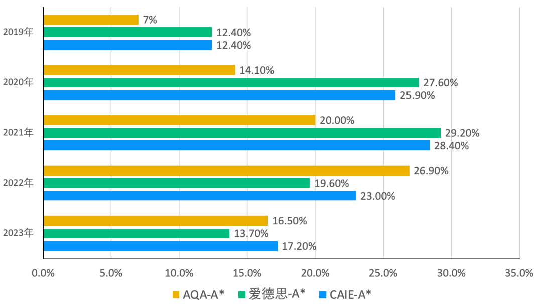 A-Level化学历年A*率统计|这么难，拿A*的都是谁？