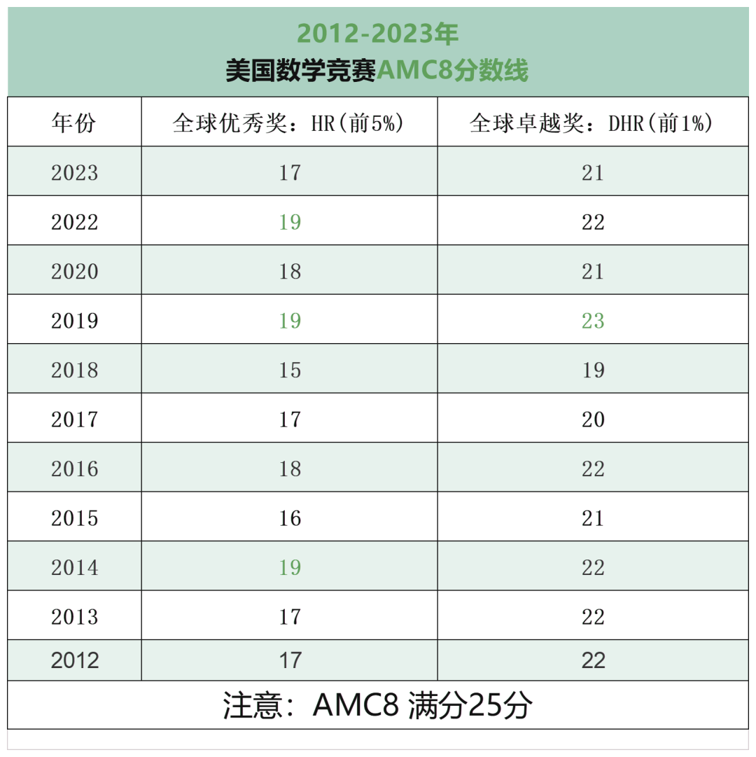 【数学竞赛】2024年AMC8竞赛真题答案+解析出炉！免费派送~