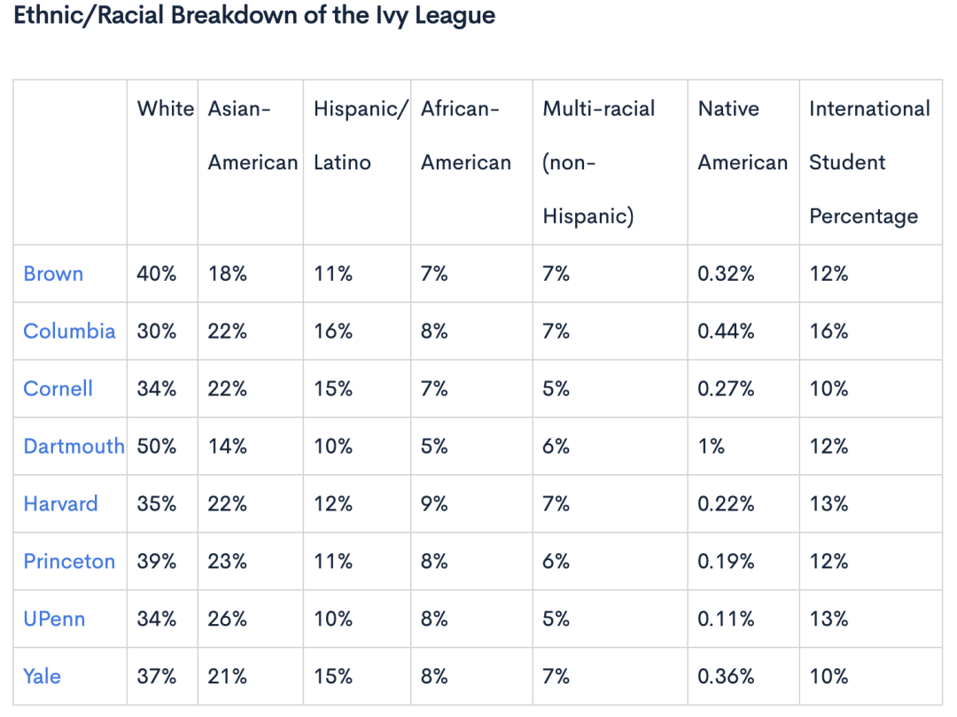 极昼资讯｜常青藤盟校的人口族群统计（Demographics of the Ivy League）和多元化程度