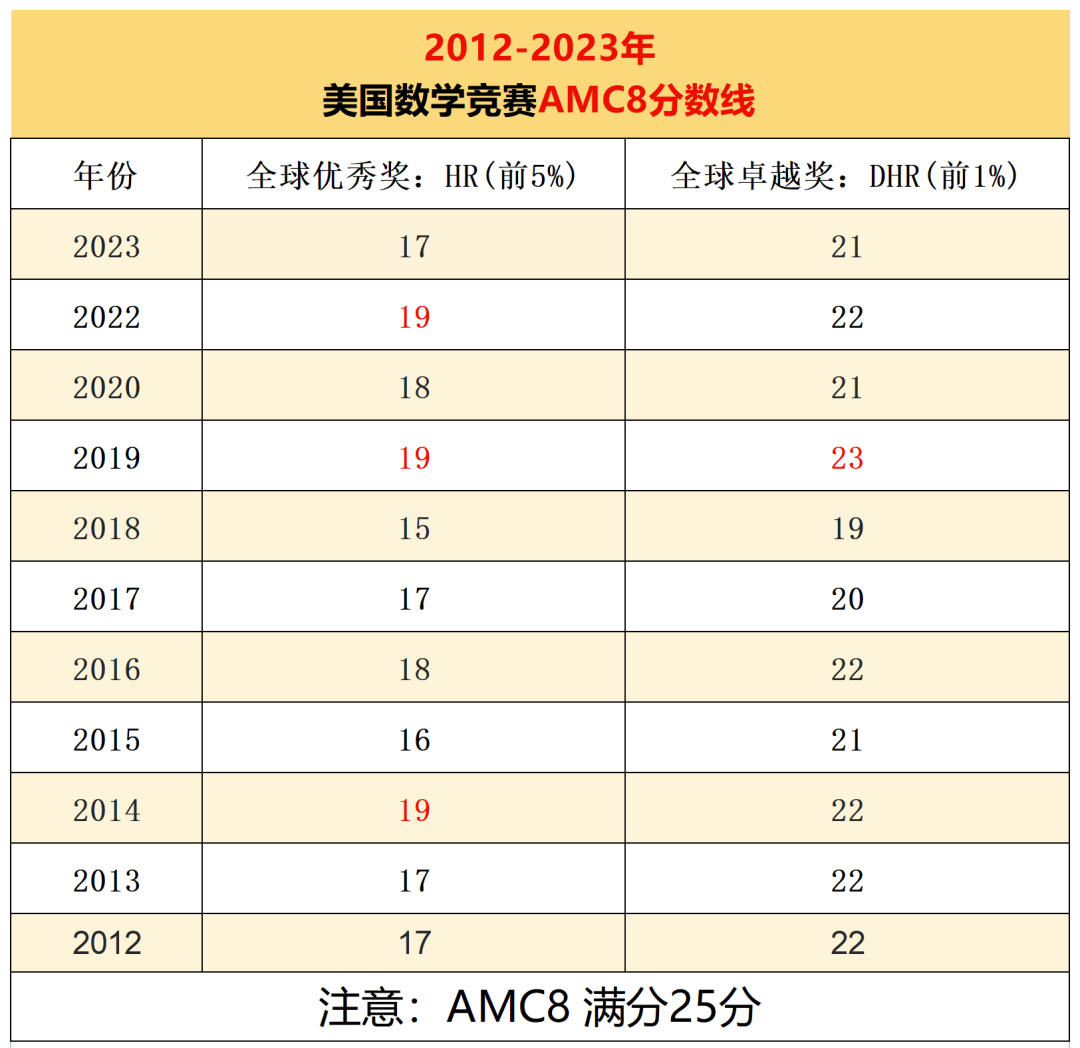 2024年AMC8竞赛出分时间、成绩查询流程！