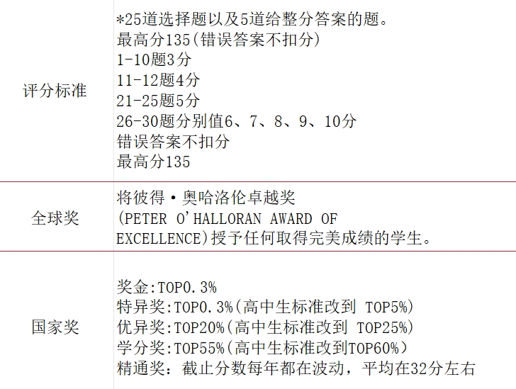 背提利器！盘点适合国际学校学生参加的高含金量竞赛 | 小学数学篇