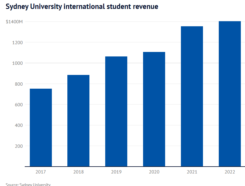 悉尼大学：国际生申请量创历史新高