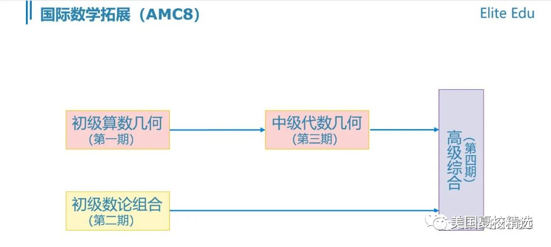 2024年春季学期AMC8-I（初级代数几何）