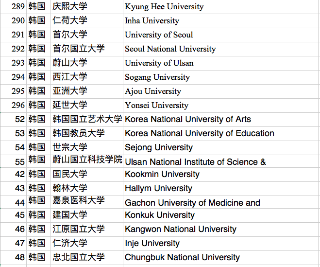 留学热度持续飙升——韩国大学教育资源&申请分析