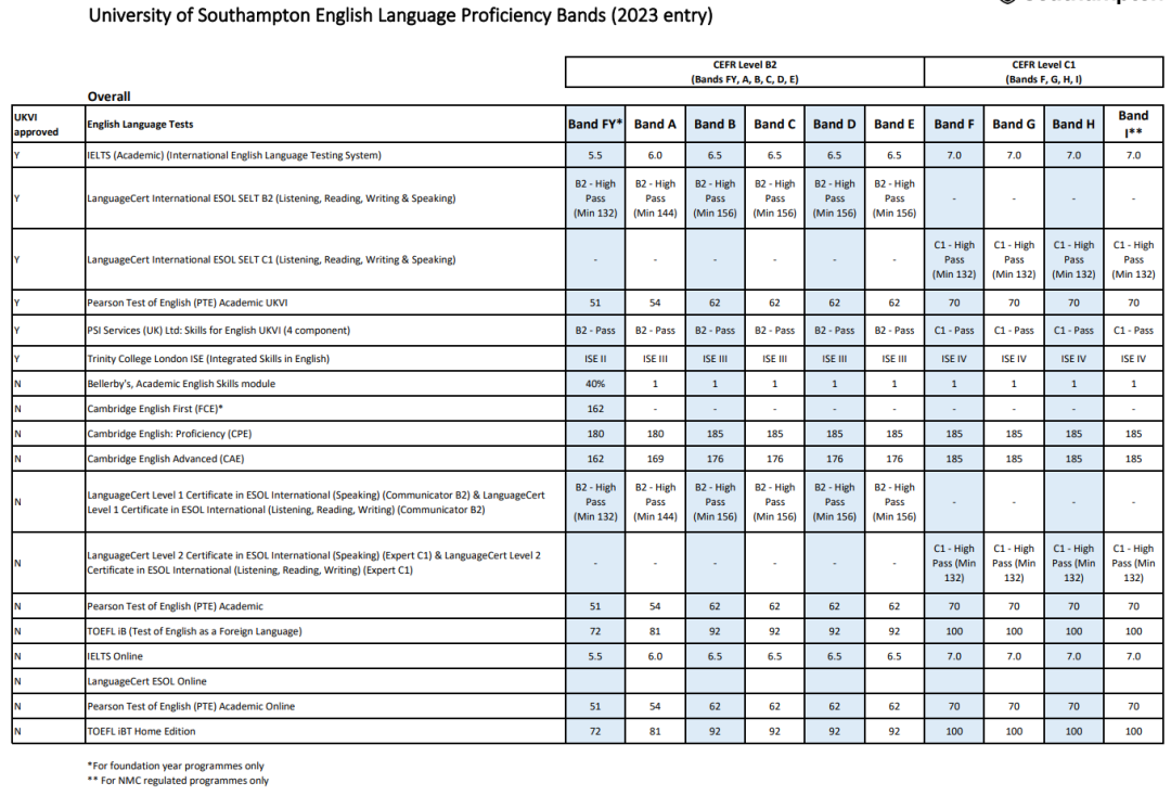 南安普顿大学 | 2024年语言班入学要求