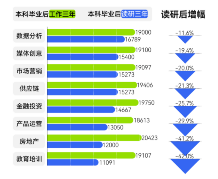 读研三年的工资 VS 本科就业三年的工资（权威数据）