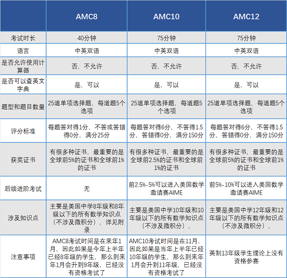 【数学竞赛】Himcm后，还可以准备这些数学竞赛！