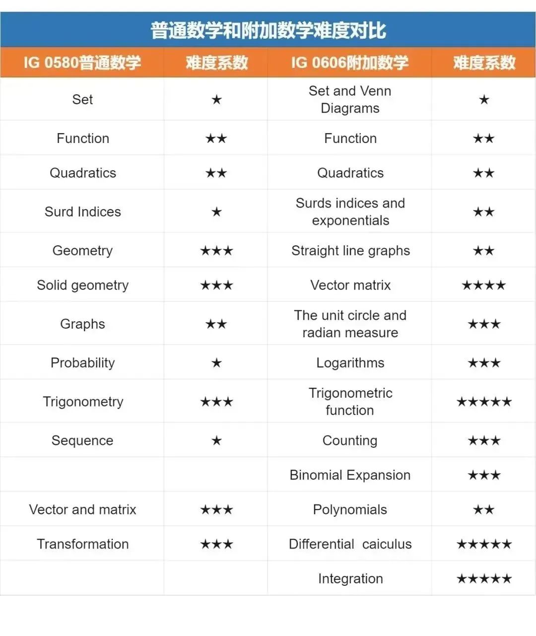 IGCSE数学和国内数学难度相差多少？难点在哪？