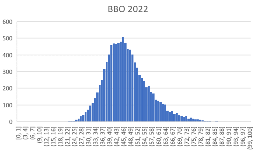 2024年BBO生物竞赛报名中，BBO竞赛考试内容/分数线全知道！