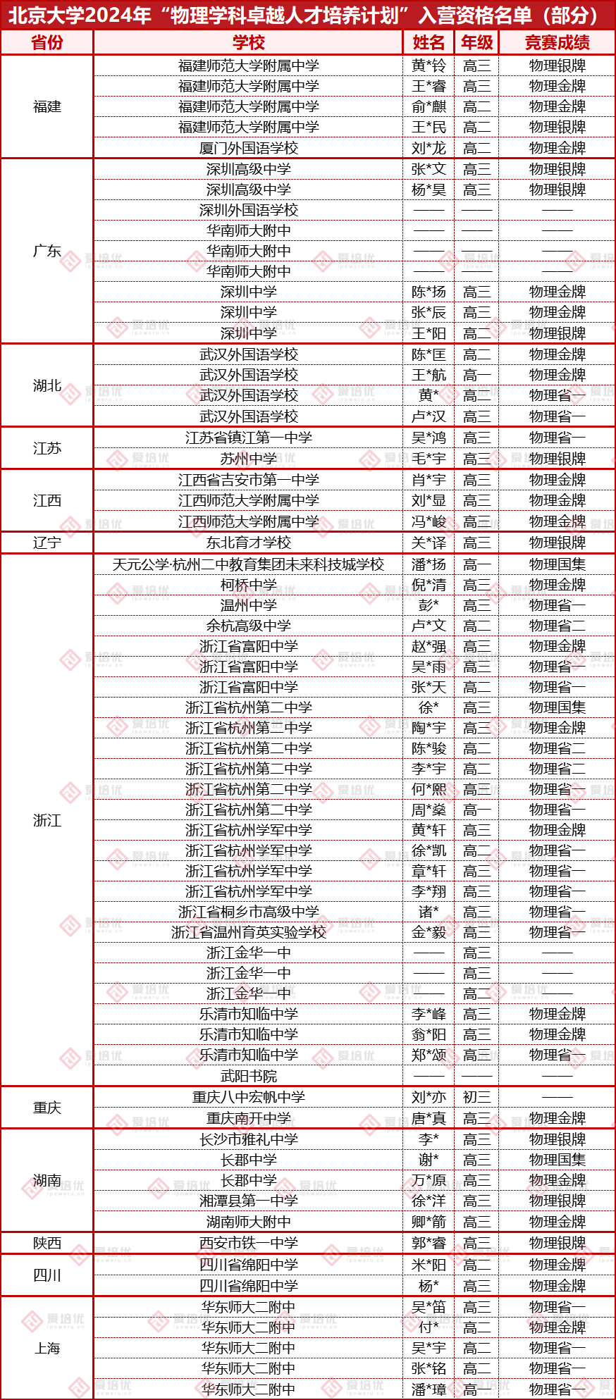 北大卓越&清华攀登最全名单！65+37人提前锁定清北