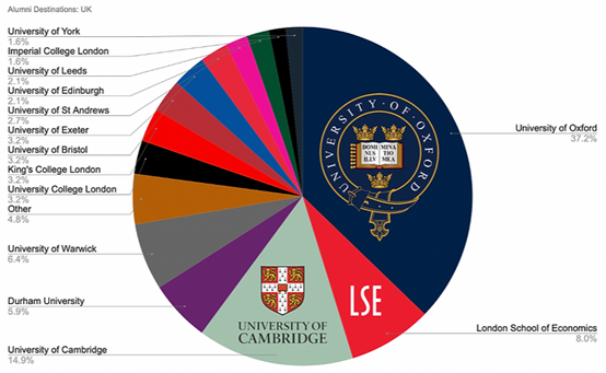 人文社科类高含金量夏校，超50%学生升入牛津剑桥学习！